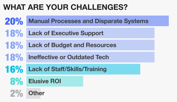 Source: Supercharging Next-Gen Events, a report conducted by CMO Council, commissioned by Cvent